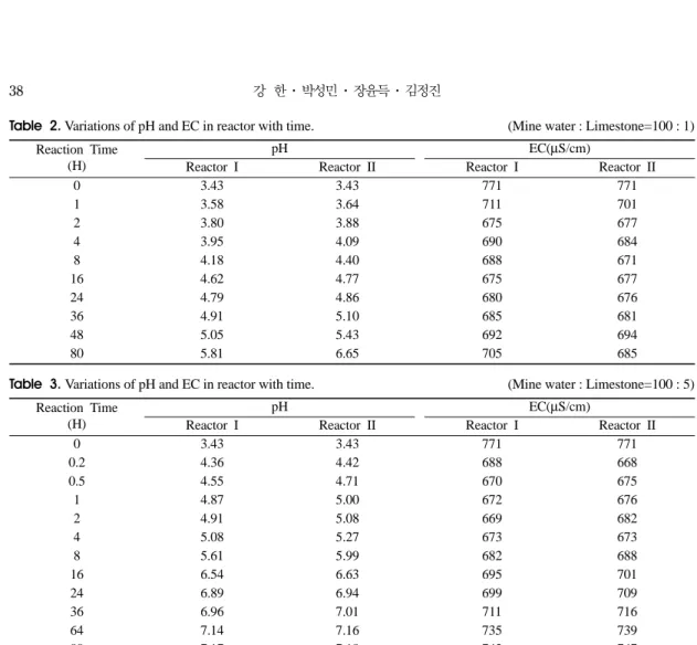 Table  3. Variations of pH and EC in reactor with time.  (Mine water : Limestone=100 : 5) Reaction Time