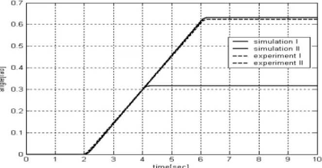 Fig.  5  Rotation  experiment  for  parameter  estimation