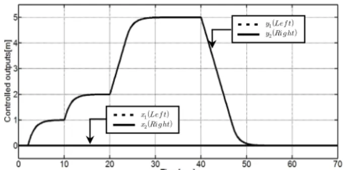 Fig.  7  Step  responses  without  disturbance  when  the  reference  value  is  2[m]              Disturbance  input position
