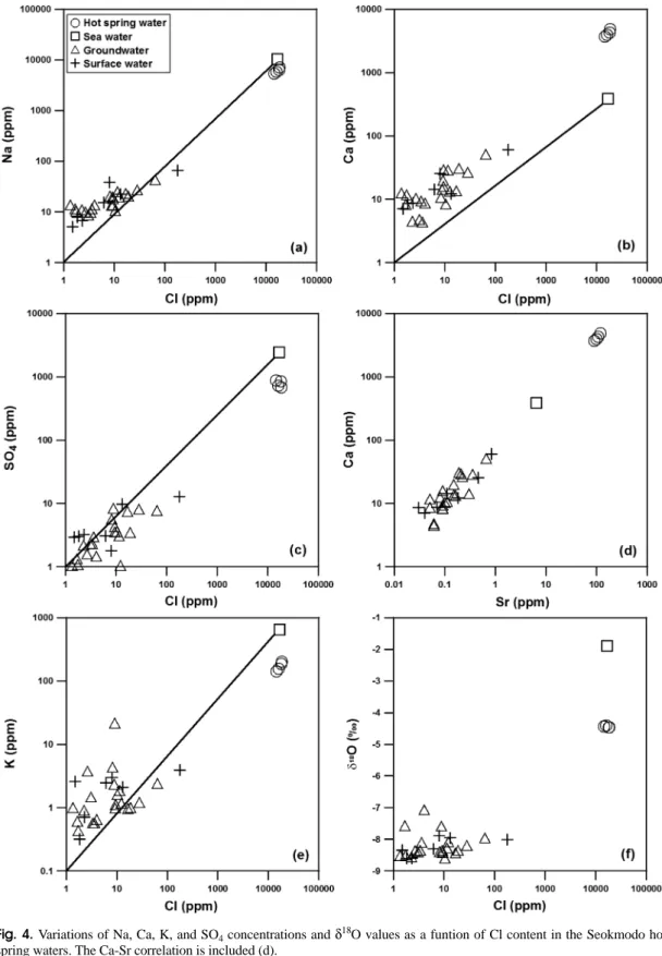 Fig. 4. Variations of Na, Ca, K, and SO 4  concentrations and  δ 18 O values as a funtion of Cl content in the Seokmodo hot spring waters