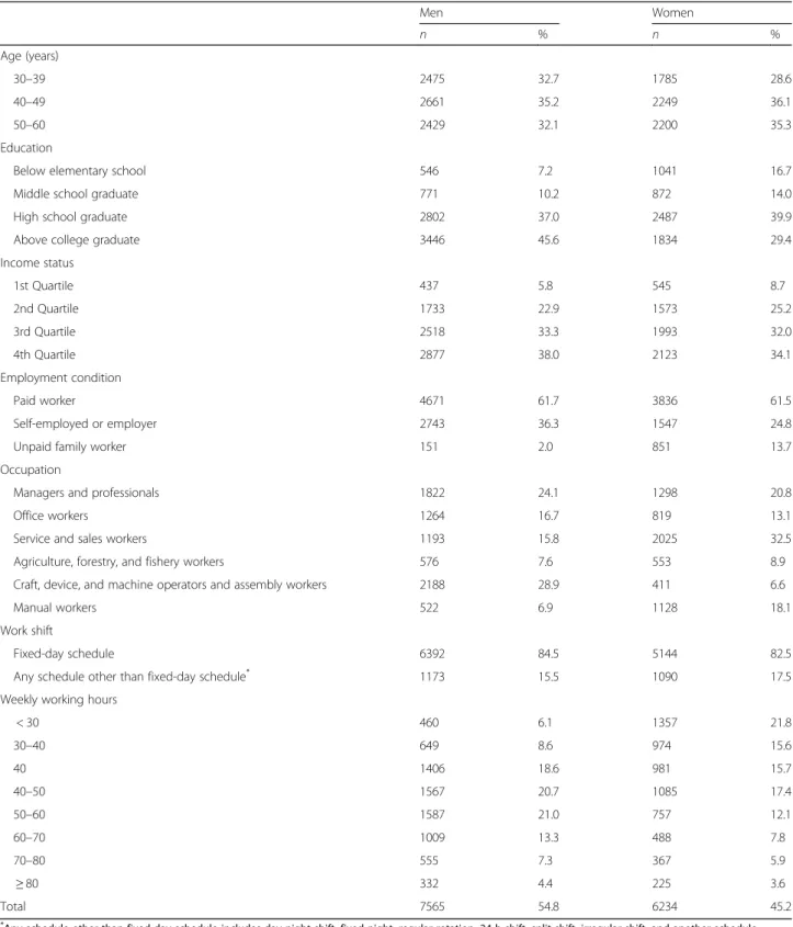 Table 1 Characteristics of the study population Men Women n % n % Age (years) 30 –39 2475 32.7 1785 28.6 40 –49 2661 35.2 2249 36.1 50 –60 2429 32.1 2200 35.3 Education