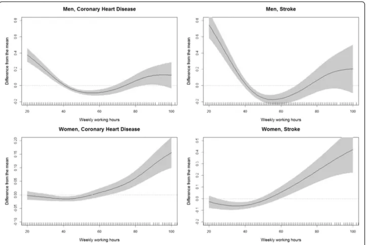 Fig. 2 Nonlinear association between weekly working hours, risk for CHD, and risk for stoke in men and women