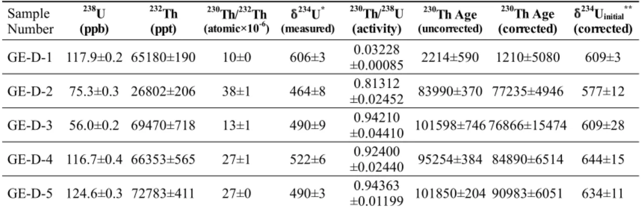 Table 1.  230 Th/ 234 U dating results of the stalagmite GE-1. The  230 Th  ages represented by year B.P