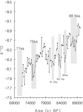 Fig. 4.  Scatter diagram of composition of oxygen and