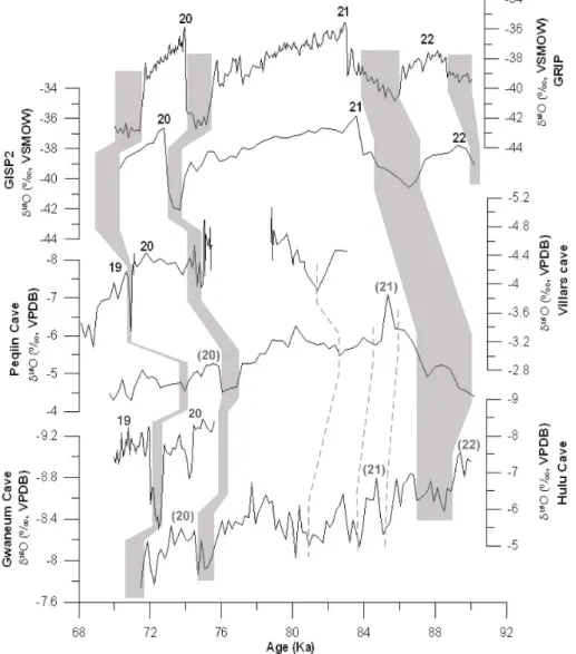 Fig. 6.  Correlation of oxygen isotope data of the GE-1 with the data of the GRIP, the GISP2, Villars Cave, Peqiin Cave and Hulu Cave