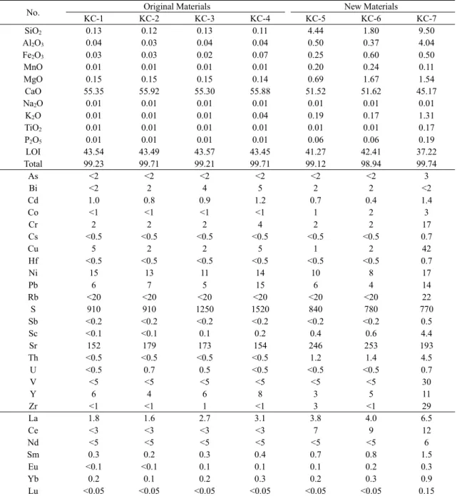 Table 1. Concentration of major (wt%), some minor and rare earth element (ppm) in host rocks of the Gyeongcheonsa temple stone pagoda.