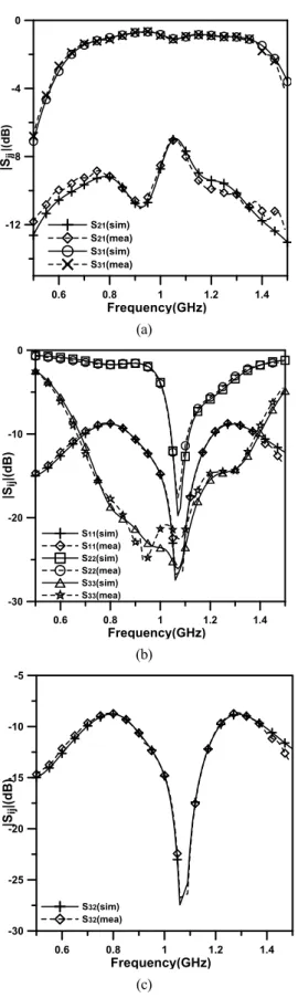 Fig.  5.  Measured  and  simulated  results  of  4:1  UGPD  using  one  resistor  (a)  inerstion  loss  (b)  return  loss  (c)  isolation