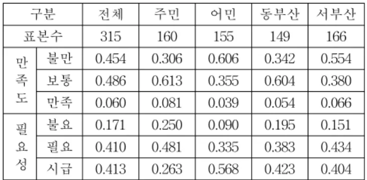 Table  9  Satisfaction  and  necessity  level  of  development