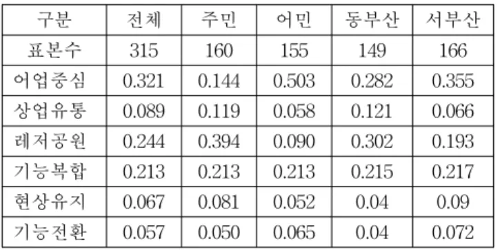 Table  12  Expected  development  directions  for  urban  fishing  ports  in  central  Busan  area