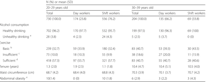 Table 3 Multivariate analysis using the generalized estimating equation for abdominal obesity stratified by ages a