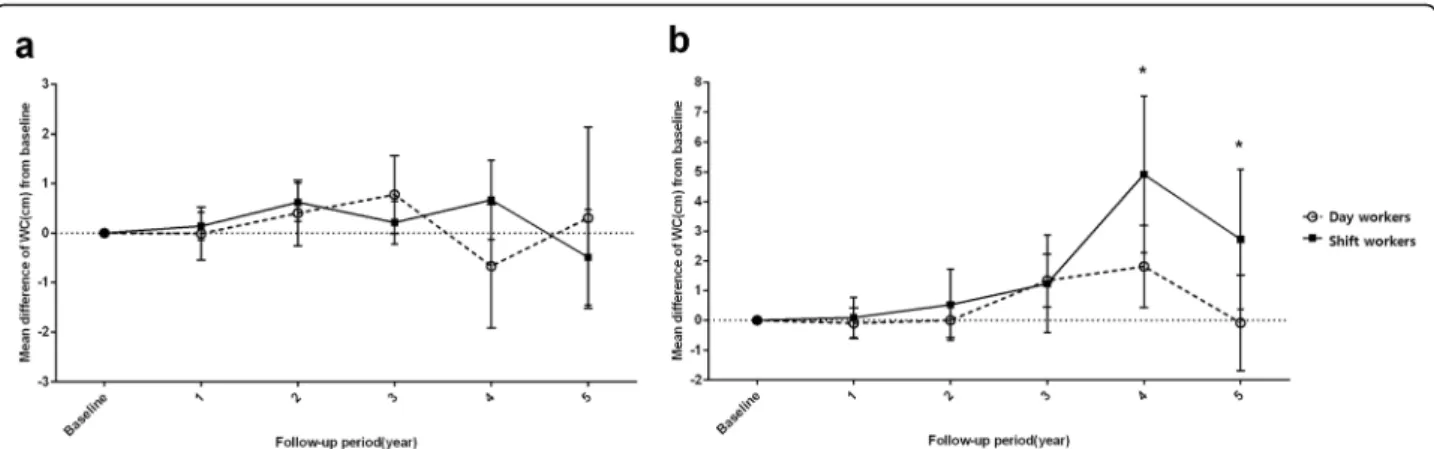 Fig. 1 Mean changes in waist circumference among (a) 20 –29-year-old female nurses. (b) 30–39-year-old female nurses