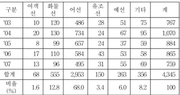Table  1  Marine  accidents  by  ship  types  (단위:  척)