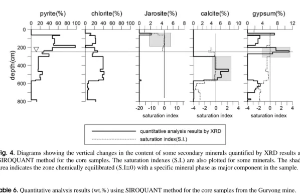Table 6. Quantitative analysis results (wt.%) using SIROQUANT method for the core samples from the Guryong mine.
