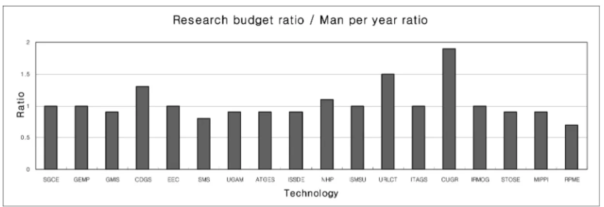 Table 1. Input of fundamental research budget and manpower, by technology area [FY 2004 to 2006].