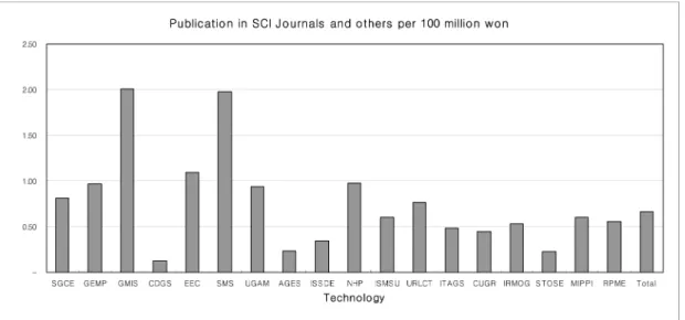 Fig. 2. Publication in SCI journals and others per 100 million won, by technology area [FY 2004~2006].