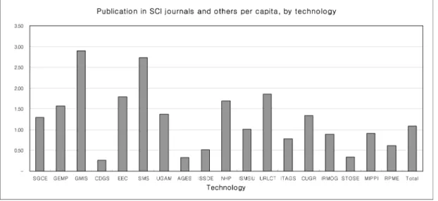 Fig. 4. Publication in SCI journals and Others per capita, by technology area [FY 2004 ~ 2006].