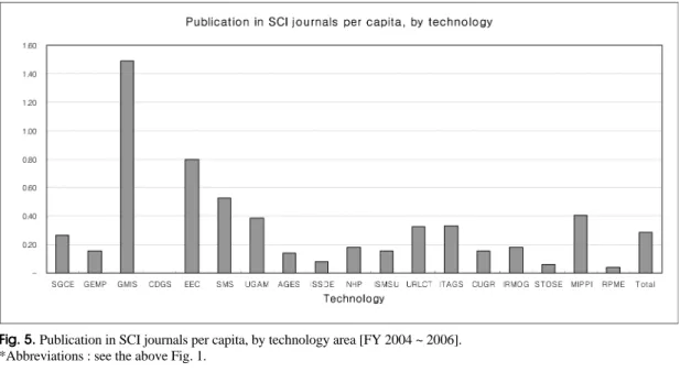 Fig. 5. Publication in SCI journals per capita, by technology area [FY 2004 ~ 2006].