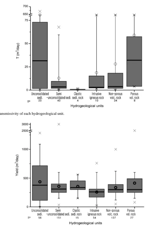 Fig. 9. Groundwater yield of each hydrogeological unit.