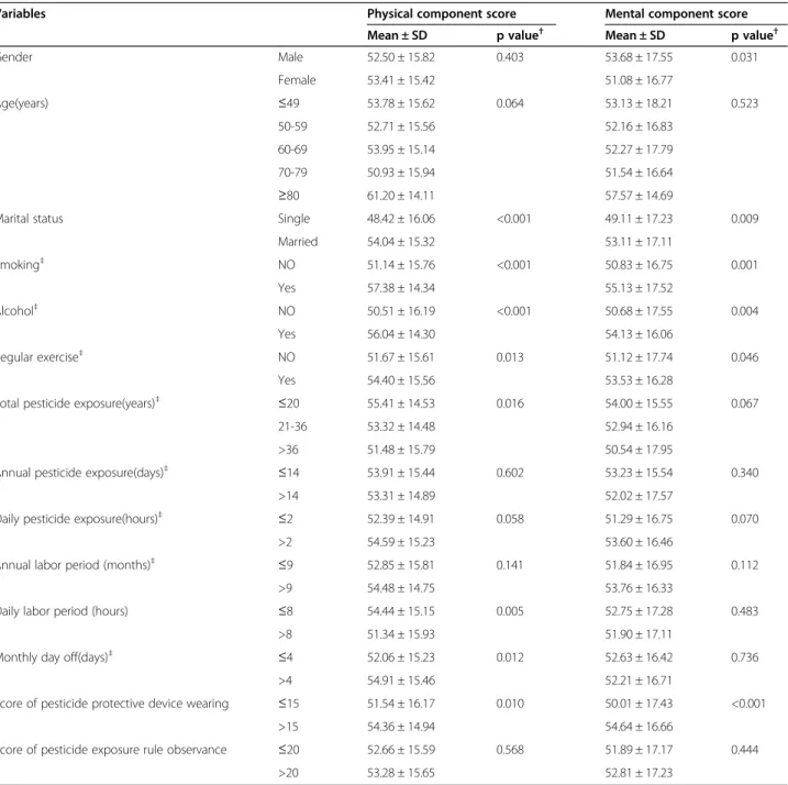 Table 3 shows health status by general characteristics.
