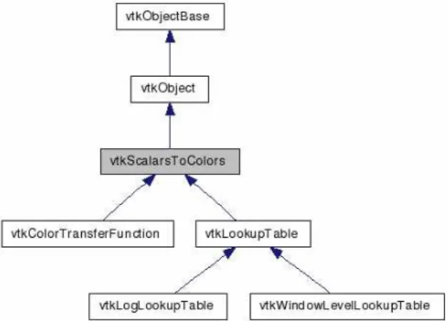 [그림 3-5] vtkScalarsToColors 클래스 계층구조