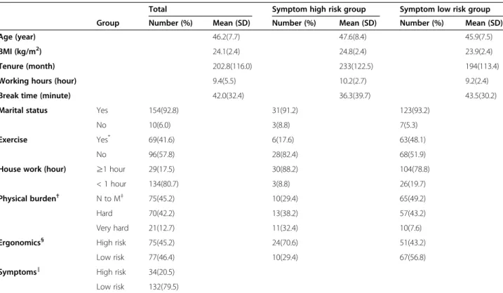 Table 1 shows general characteristics and information about age, BMI, tenure, marital status, working hours, break time, exercise status, house work frequency, level of physical burden, ergonomic risk scores, and  constitu-tion of high risk symptom groups 