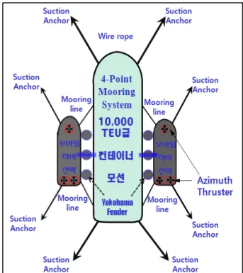Fig.  9  Conceptual  design  of  optimum  mooring  system