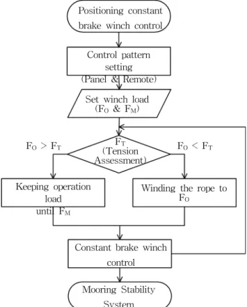 Fig.  10  Control  sequence  of  positioning  winch 