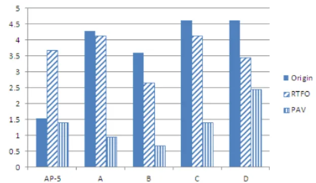 Fig. 25. Penetration index before aging Fig.  26.  Penetration  index  before  and  after  aging  (Amount of blowing agent: 3%)