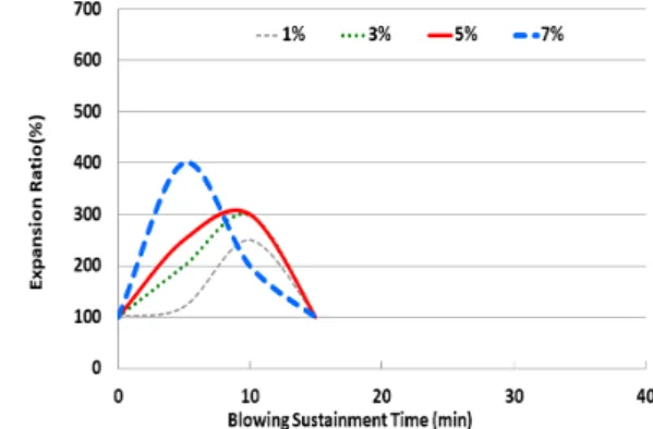 Fig. 12. Volume change of blowing agent A, blowing temperature 130°C