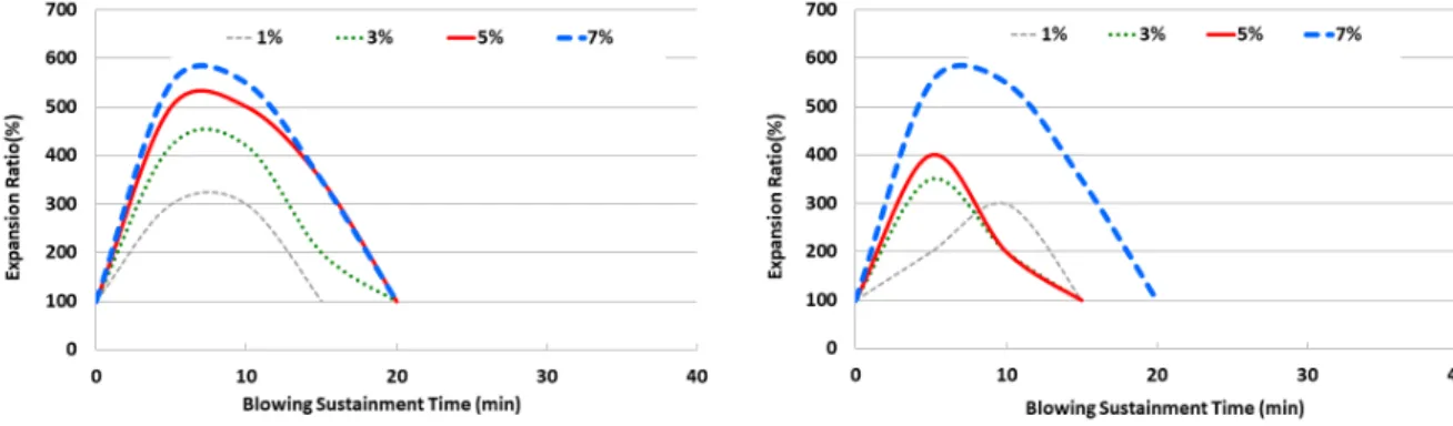 Fig. 16. Relationship between expansion rate and half-life of foamed asphalt (Park, 1999)