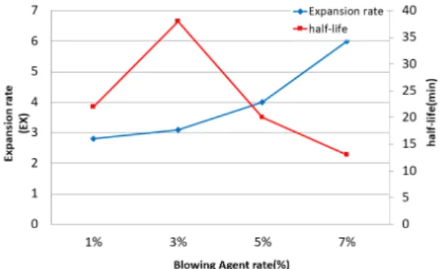 Fig. 19. Expansion rate and half-life of blowing agent C, blowing temperature 170°C