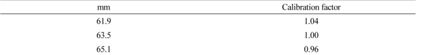 Table 1. Calibration factor for height for Marshall stability calculation (a) Calibration factors defined in KS F 2337 
