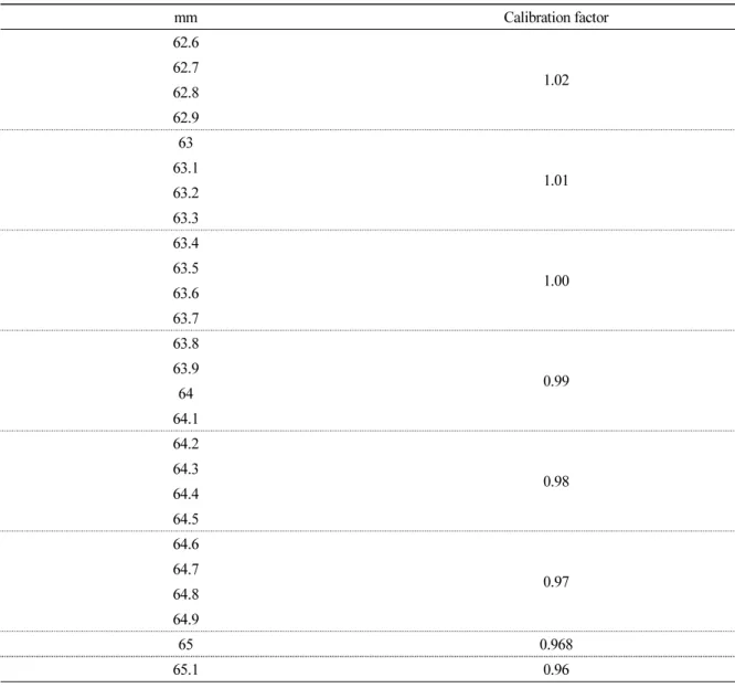Table 1. Calibration factor for height for Marshall stability calculation (Continued) (b) Calibration factors obtained by straight interpolation (Continued)