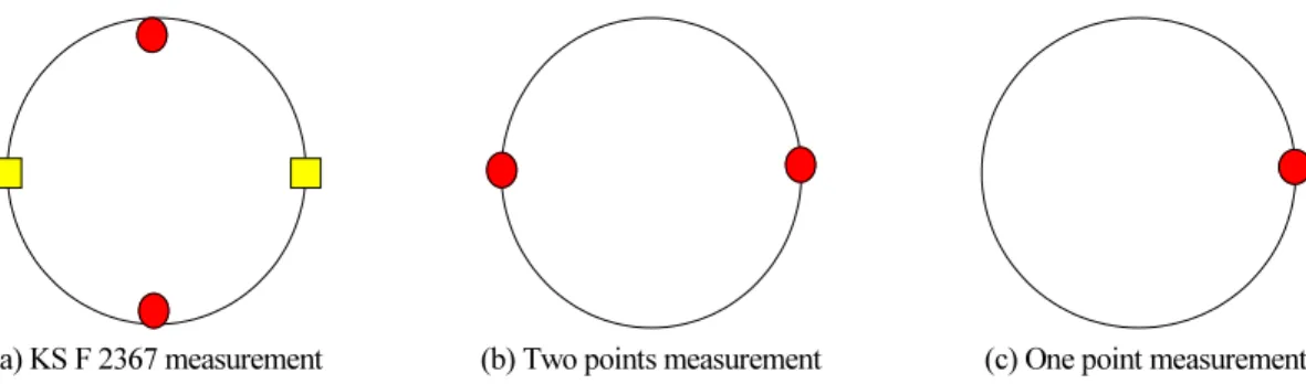 Fig. 2. Measurement tool picture 