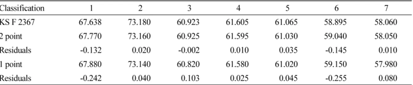 Table 3. Marshall specimen’s height measured by a proposed height measurement in study (a) First measurement (mm)