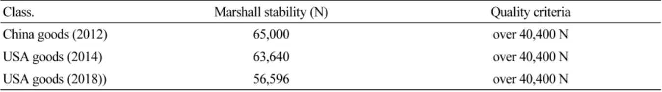Table 1 Marshall stability