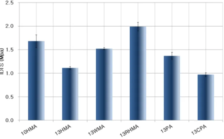 Fig. 18. Test results of ITS