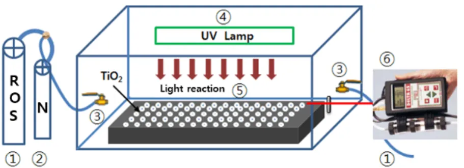 Fig. 5. Sealed nitrogen oxide injection device (Lee and Park, 2010)