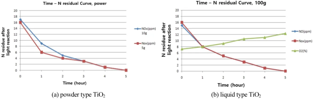 Fig. 6. The results of measurement removal NOx (Lee and Park, 2010)