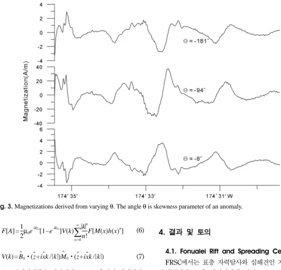 Fig. 3. Magnetizations derived from varying θ. The angle θ is skewness parameter of an anomaly.
