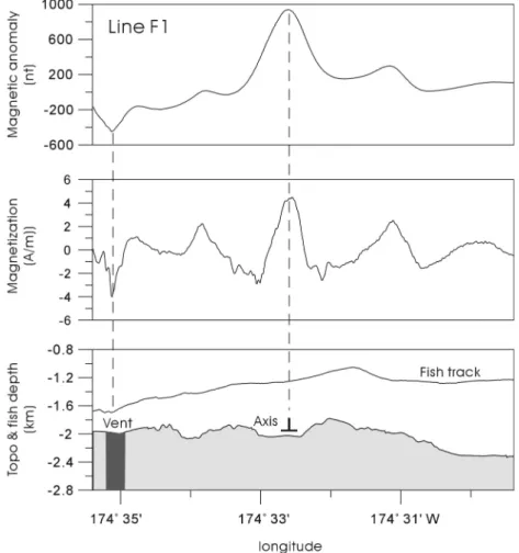Fig. 6. Deep-tow magnetic anomaly(top), magnetization(middle) and bathymetry and fish tracks(bottom) profiles for line F1 of FRSC
