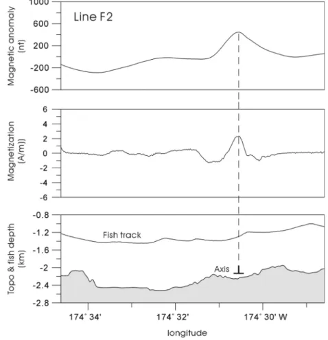 Fig. 7. Deep-tow magnetic anomaly(top), magnetization(middle) and bathymetry and fish tracks(bottom) profiles for line F2 of FRSC
