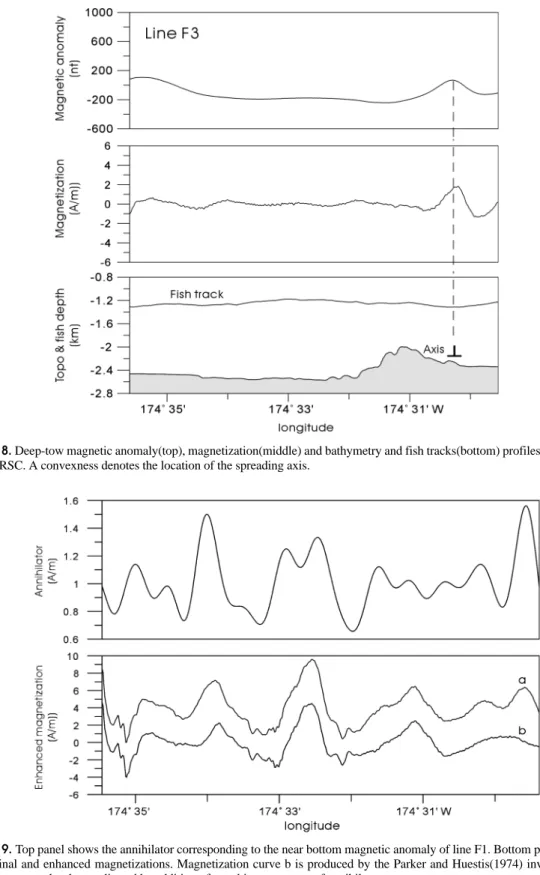 Fig. 8. Deep-tow magnetic anomaly(top), magnetization(middle) and bathymetry and fish tracks(bottom) profiles for line F3 of FRSC