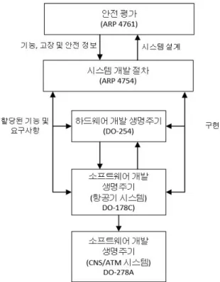 Fig.  1.  System  safety  assessment,  system  development,  hardware  and  software  development  standards  and  relationships  between  them.
