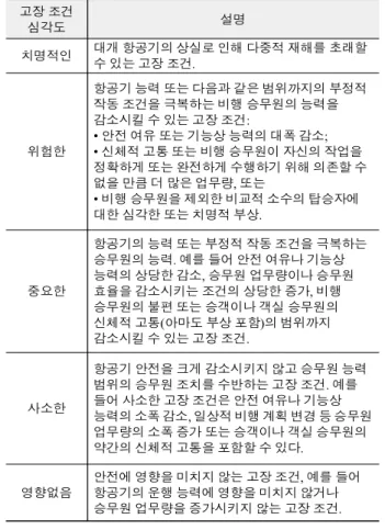 Table  3.  Classification  of  assurance  level  (AL)  in  DO-278A.