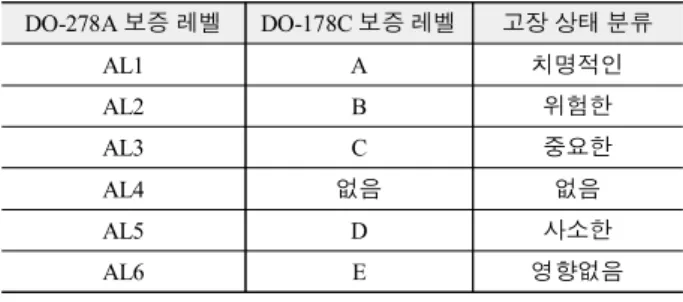 Table  4.  Classification  of  failure  criticality.