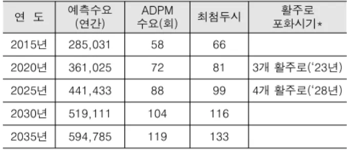 표  2.  서울접근관제소  공역  및  공항별  수용능력