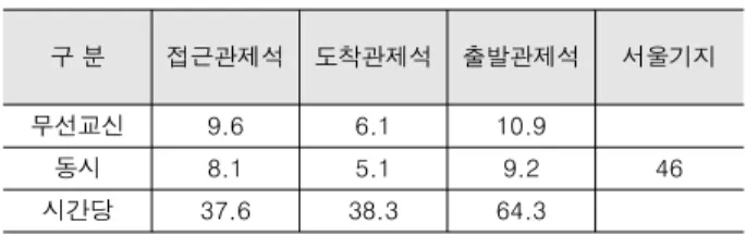 Table  3.  Seoul  approach  control  radio  frequency  and  control  seats  analysis  status.