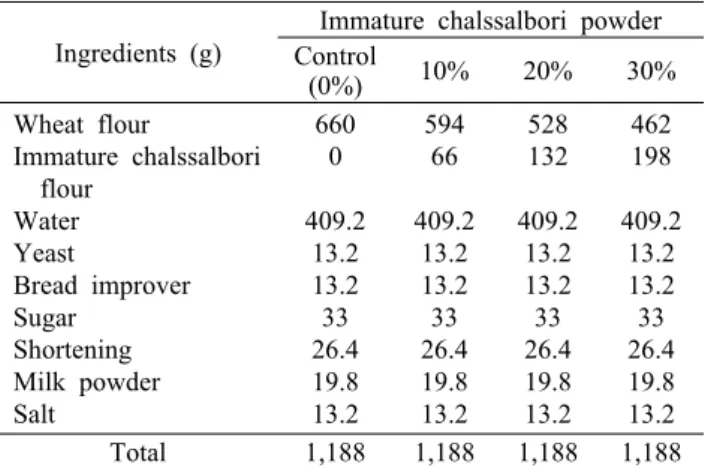 Table 1. Ingredients of pan  bread supplemented with different  level of immature chalssalbori powder