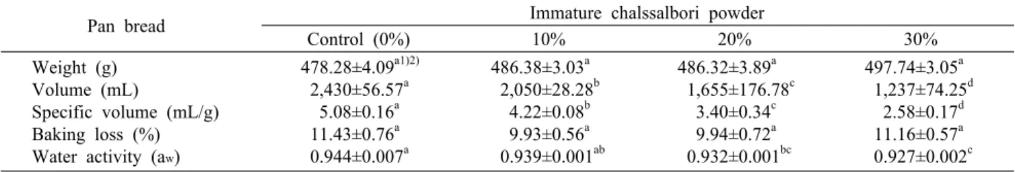 Table 2. Weight, volume, specific volume, baking loss, and water activity of pan  bread supplemented with immature chalssalbori  powder